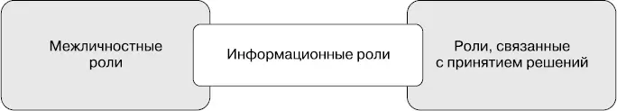 Рис 11Управленческие роли Межличностные роли Главный руководитель - фото 1