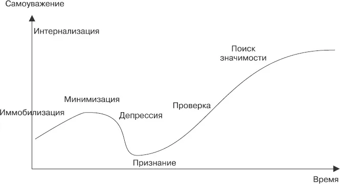 Рис 12Кривая самоуважения Поскольку прогресс каждой личности уникален то - фото 2