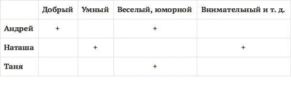 Как видишь даже по четырем качествам Андрей Наташа и Таня уже разные А - фото 29