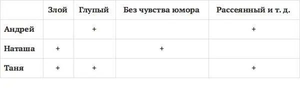 Как видишь даже по четырем качествам Андрей Наташа и Таня уже разные А - фото 30