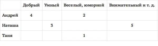 Если тебе интересно составить более подробную психограмму тогда выпиши 15 20 - фото 31