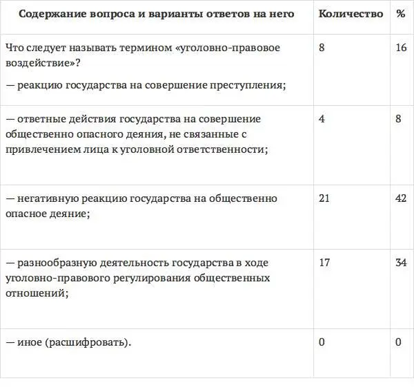Наименьшее количество экспертов 8 определили уголовноправовое воздействие - фото 2
