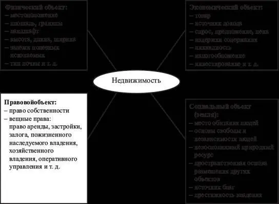 Рис 14 Недвижимость как совокупность физических экономических правовых и - фото 10