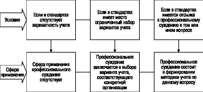 Рис 112 Сфера применения профессионального суждения бухгалтера Учитывая - фото 3