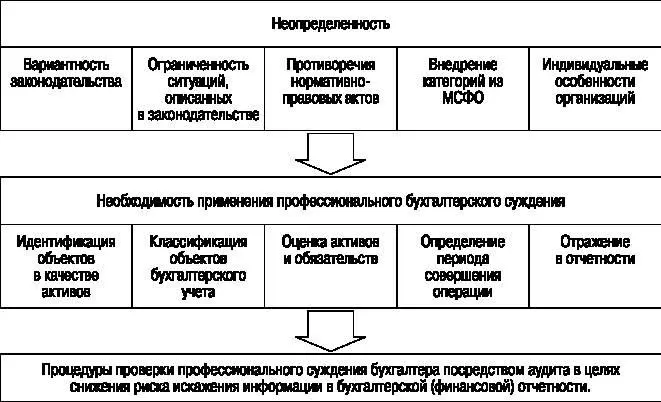 Рис 113 Влияние неопределенности на необходимость применения бухгалтером - фото 4