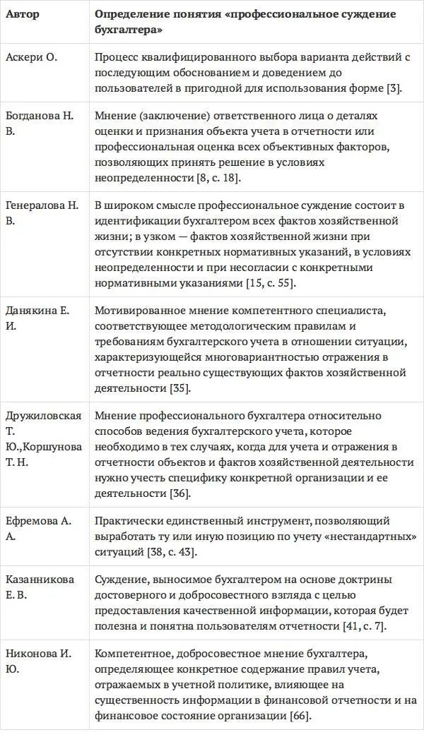 Таким образом названными авторами профессиональное суждение рассматривается с - фото 5