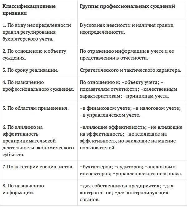 Проанализировав подходы к классификации профессиональных суждений бухгалтера - фото 7