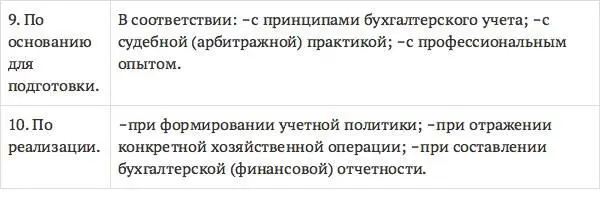 Проанализировав подходы к классификации профессиональных суждений бухгалтера - фото 8