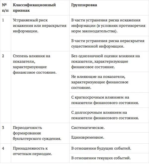 Немаловажной является классификация профессиональных суждений бухгалтера по - фото 9