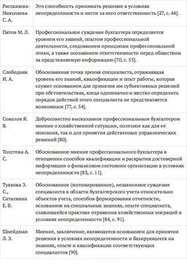 Альбина Губайдуллина Профессиональное суждение бухгалтера как инструмент формирования финансовой отчетности. Монография обложка книги