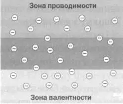 У металлов нет запрещенной зоны поэтому электроны могут свободно перепрыгивать - фото 2