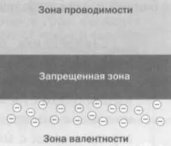 Зона проводимости Пустая зона проводимости Запрещенная зона В изоляторе - фото 3