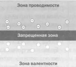 Зона проводимости Со свободными электронами Запрещенная зона В - фото 4