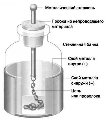 РИС 2 Элементы и устройство лейденской банки Лейденская банка объясняет - фото 5