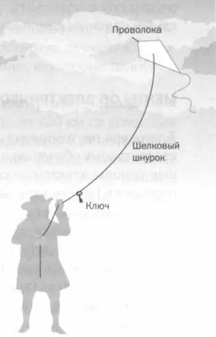 МЕЧТЫ ОБ ЭЛЕКТРИЧЕСТВЕ Благодаря неутомимому любопытству и способности к - фото 6