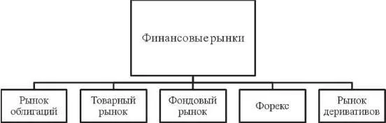 Рис 1 Финансовые рынки Финансовые рынки взаимосвязаны движением капиталов и - фото 5