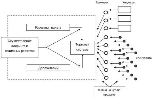 Рис 2 Структура рынка срочных контрактов Для того чтобы биржа эффективно - фото 6