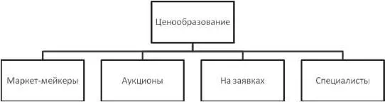 Рис 3 Система рыночного ценообразования на бирже Можно выделить два основных - фото 9