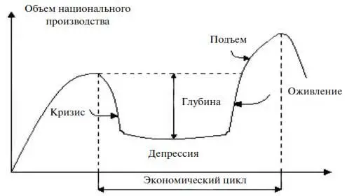 Рис 2Фазы экономического цикла кризис спад рецессия депрессия - фото 3