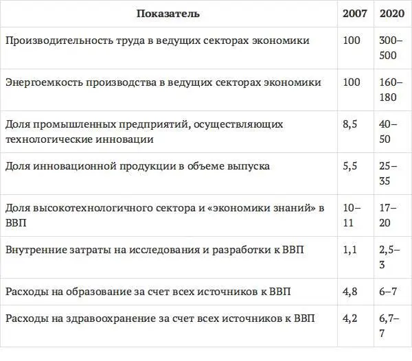 Источник Концепция 2020 Особенность перехода к инновационному - фото 7