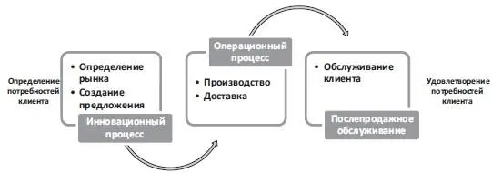 Рис 4 Бизнеспроцессы в ССП Обучение и карьерный рост необходимая - фото 10
