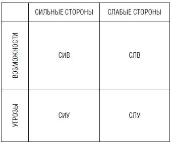 Рис 5 Расширенный вариант SWOT анализа Поле СИВ включает мероприятия - фото 16