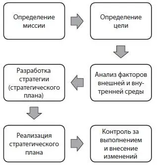 Рис 6 Процесс стратегического управления Миссия организации основная общая - фото 17