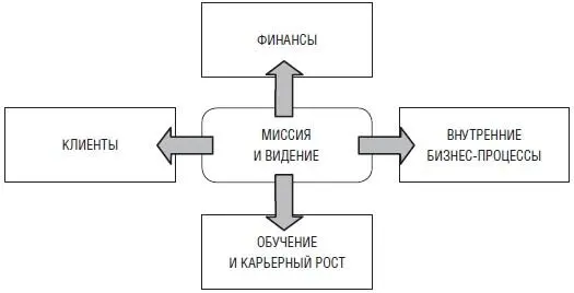 Рис 3 Модель с балансированной системы показателей Финансы необходимый - фото 8