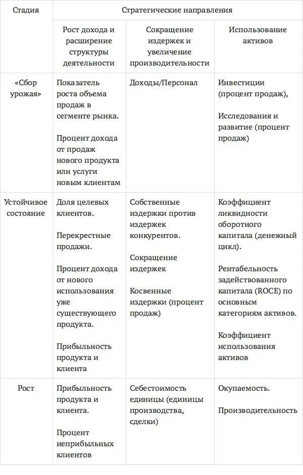 Внутренние бизнеспроцессы по мнению авторов традиционно оцениваются с точки - фото 9