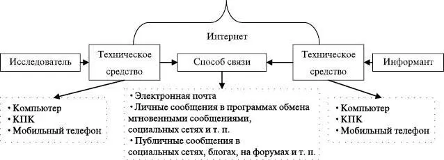 Рисунок 1 Схема опосредованной коммуникации в Интернете В то же самое время не - фото 2