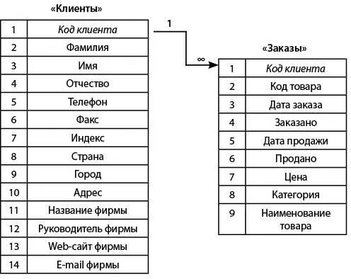 Рис 11Разбиение со связью одинкомногим В таблице Заказы ни одно из - фото 11