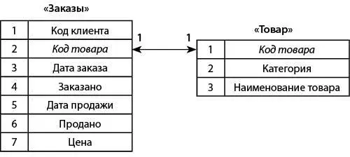 Рис 12Разбиение со связью одинкодному Рассмотрим далее таблицу Клиенты - фото 12