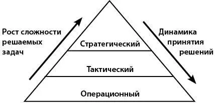 Рис 1Пирамида уровней управления Стратегическому уровню соответствует - фото 2