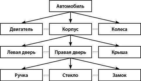 Рис 3Пример иерархической структуры Между записями существуют отношения - фото 4