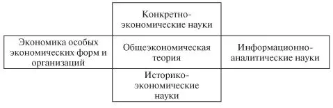 Рис 1Схема взаимосвязи экономических наук 66 1 Блок - фото 2