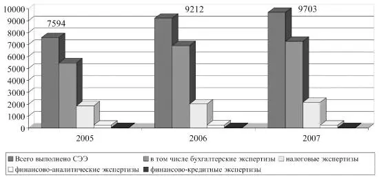 Рис 2 Динамика производства судебных экономических экспертиз в ЭКП ОВД РФ в - фото 3