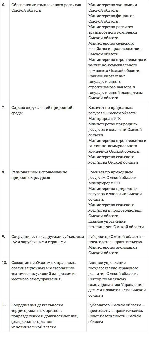 Анализ состава подведомственных объектов управления набора и характера функций - фото 5