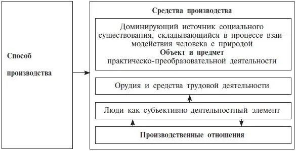 Значение понятия источника социального существования объясняется также тем что - фото 2