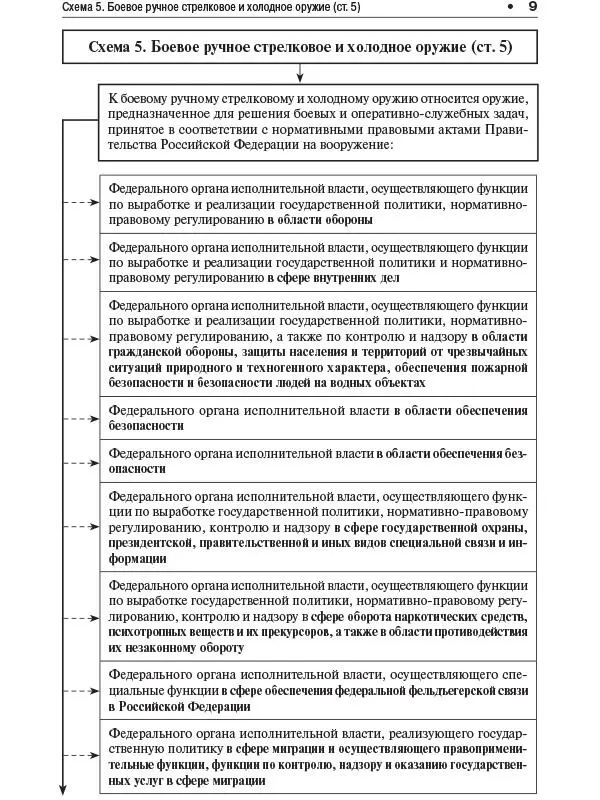 10 Схема 6 Ограничения устанавливаемые на оборот гражданского и - фото 8