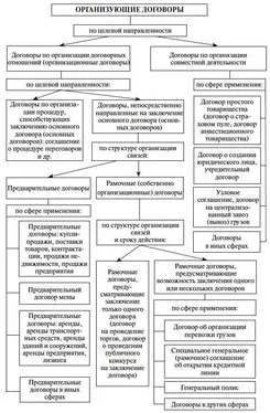 Екатерина Подузова Организационные договоры в гражданском праве. Монография обложка книги