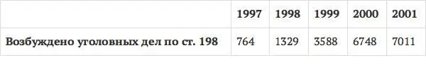 Следует отметить что 2001 год был пиковым по количеству выявленных налоговых - фото 7