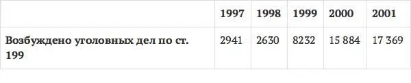 Следует отметить что 2001 год был пиковым по количеству выявленных налоговых - фото 8