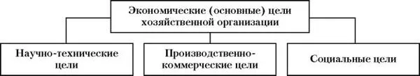 Рис 1 Социальные цели в системе базовых целей хозяйственной организации - фото 2