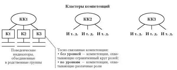 Рис 4 Типичная схема структуры модели компетенций 8 Типичное содержание - фото 5