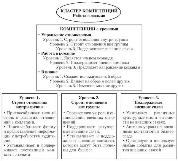 Рис 5 Типичное содержание модели компетенций 9 Пример простой модели - фото 6
