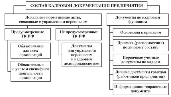 Рис 1 Примерный состав кадровой документации предприятия учетные - фото 2