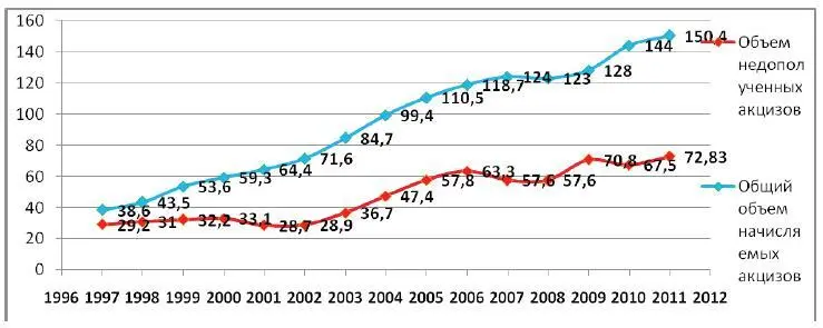 Диаграмма 1 Собираемость акцизов и потери бюджета от их невыплат в 19972012 - фото 19