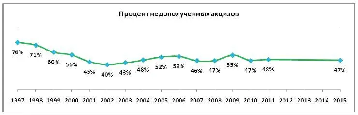 Диаграмма 2 Динамика доли не уплаченных в бюджет акцизов в 20002015 гг - фото 20