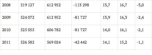 Только в 2011 г темпы снижения количества населения в России замедлились - фото 3