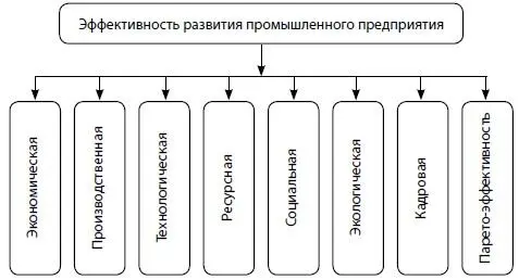Рис 1Содержание эффективности развития промышленного предприятия Под - фото 4